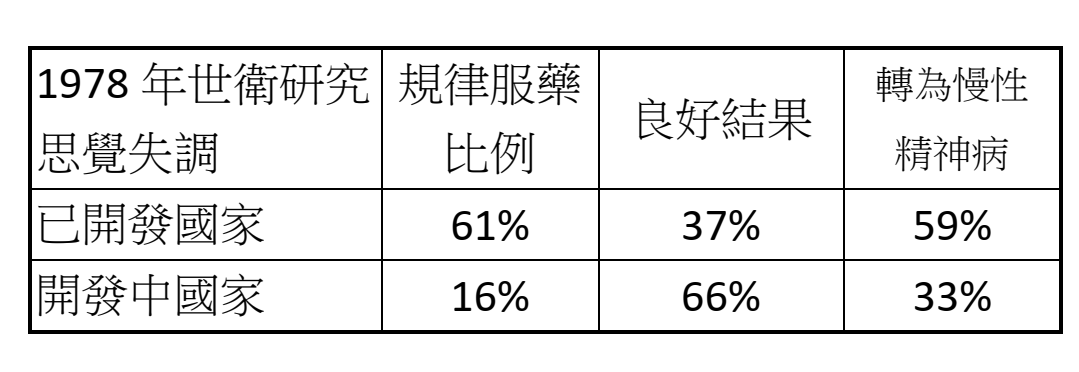 1978 年世衛研究思覺失調 規律服藥