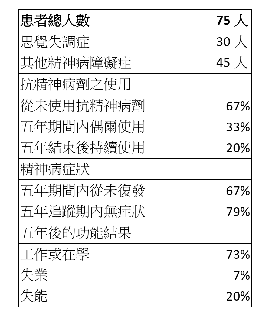 開放式對話取徑用於首度發作之非情感性精神病的五年經驗